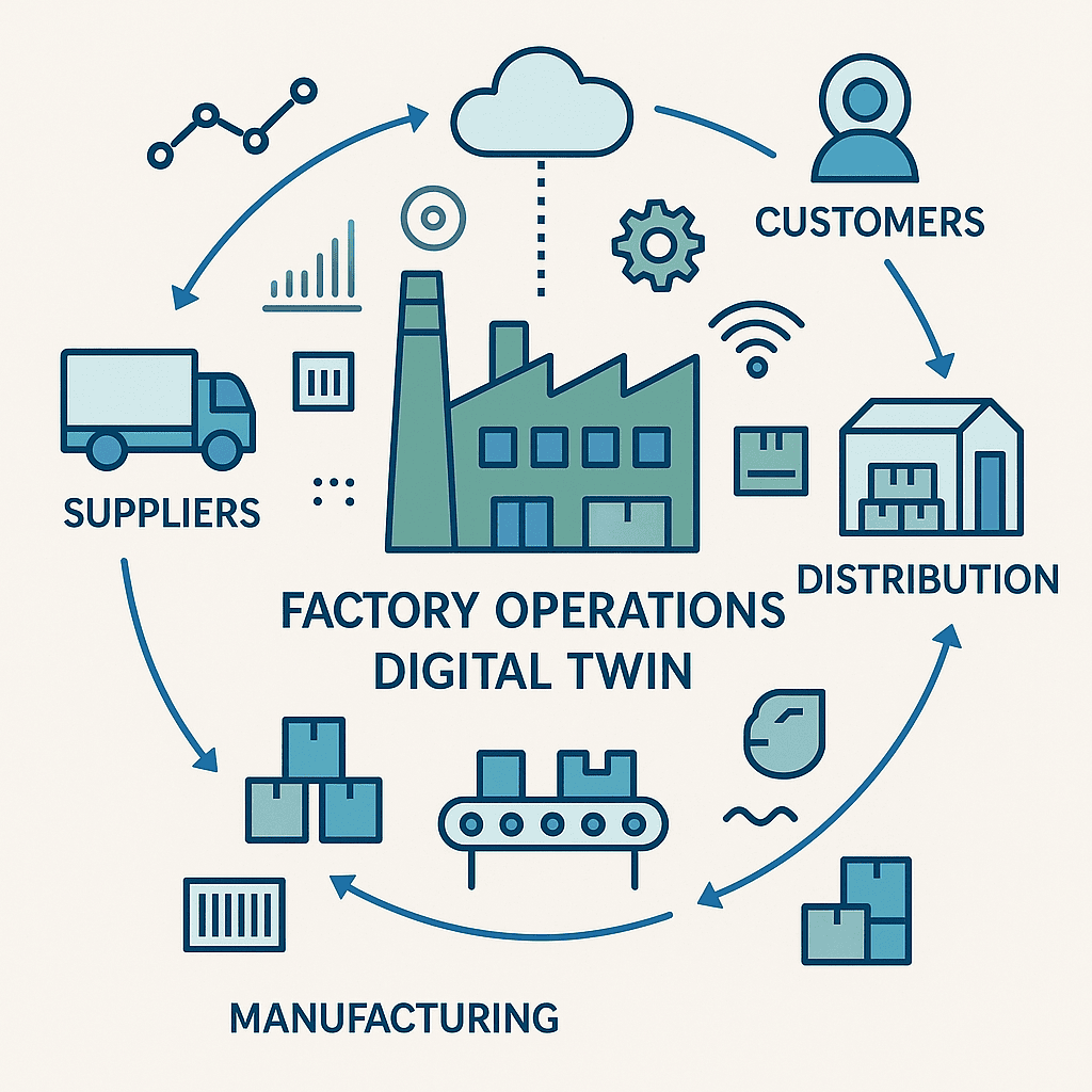 The image shows a factory operations with multiple stakeholder interaction and overlayed with cloud connectivity, data acquisition and analytics