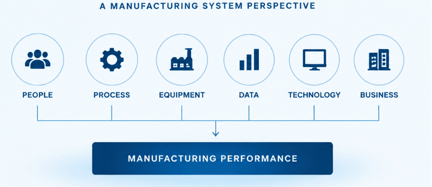 Manufacturing system diagram showing how processes, equipment, people, data and technology affect operational performance