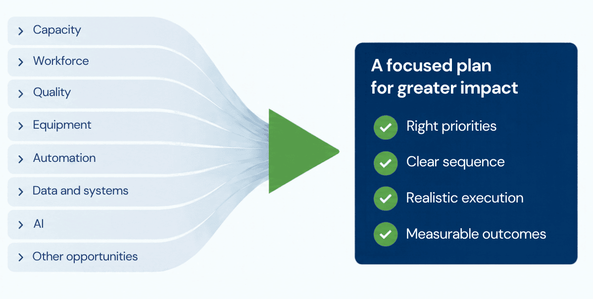 Manufacturing planning to prioritize initiatives, resources, and business improvements