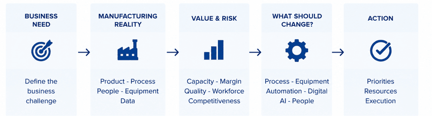 Manufacturing decision support for evaluating priorities, automation and technology investments
